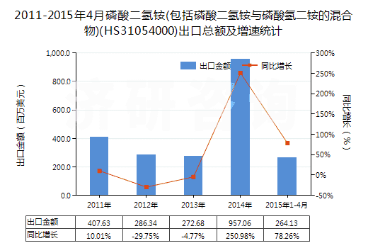2011-2015年4月磷酸二氫銨(包括磷酸二氫銨與磷酸氫二銨的混合物)(HS31054000)出口總額及增速統(tǒng)計 2011-2015年4月磷酸二氫銨(包括磷酸二氫銨與磷酸氫二銨的混合物)(HS31054000)出口總額及增速統(tǒng)計